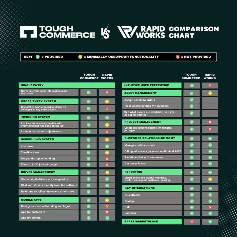 Tough Commerce vs. RapidWorks Up to Date Chart